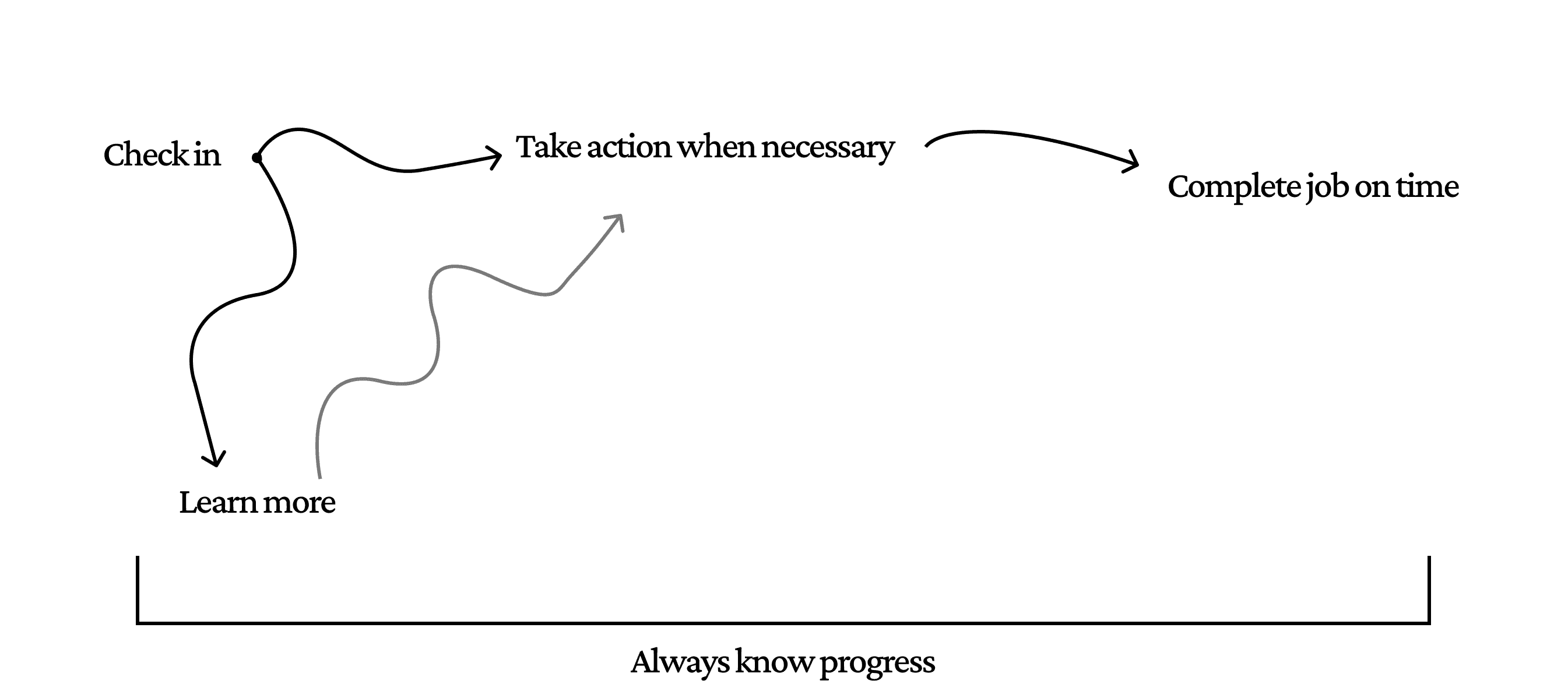 Hand-drawn diagram of a simpler path: Check in, optionally Learn more, Take action when necessary, then Complete job on time, with a bracket underneath labelled Always know progress